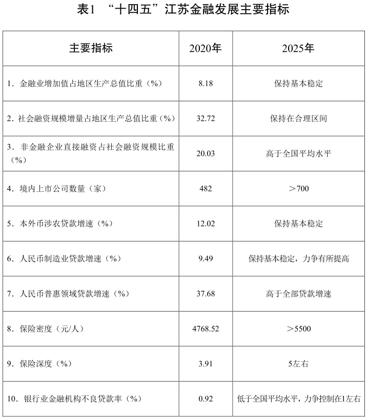 9博体育江苏省“十四五”金融发展规划